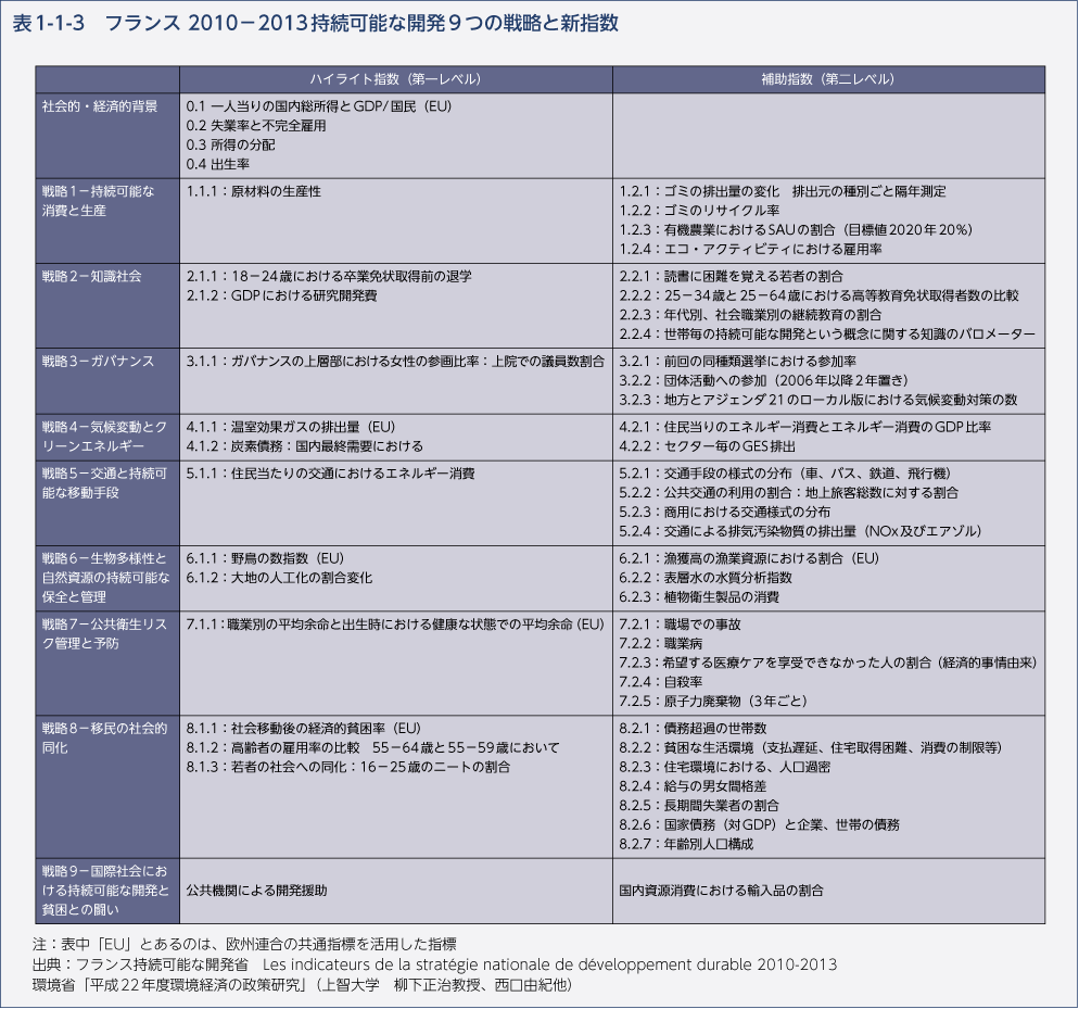 表1-1-3　フランス 2010－2013持続可能な開発9つの戦略と新指数