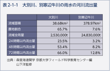 表2-1-1　大別川、別寒辺牛川の雨水の河川流出量