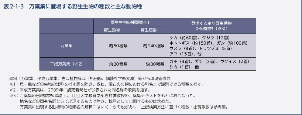 表2-1-3　万葉集に登場する野生生物の種数と主な動物種