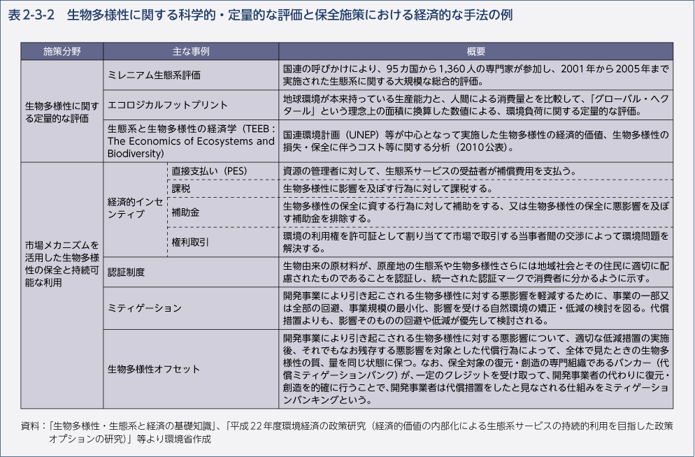 表2-3-2　生物多様性に関する科学的・定量的な評価と保全施策における経済的な手法の例