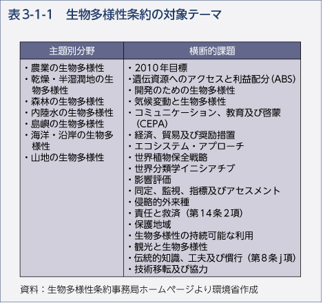 表3-1-1　生物多様性条約の対象テーマ