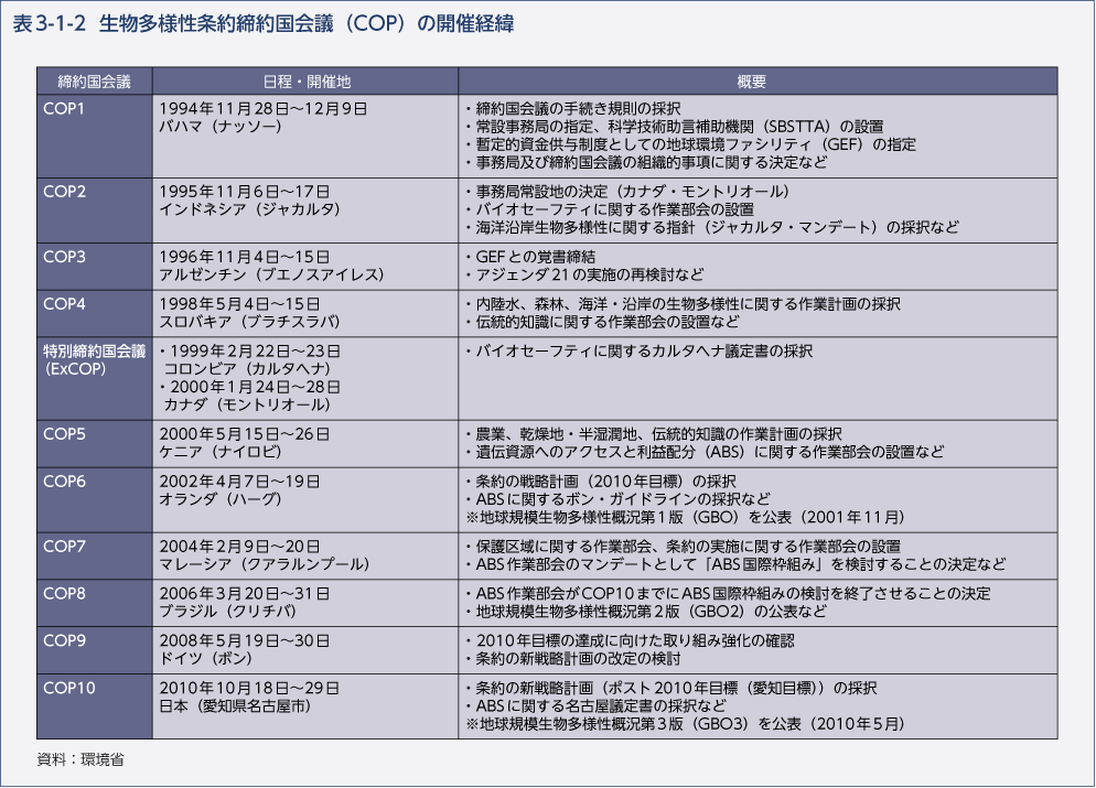 表3-1-2　生物多様性条約締約国会議（COP）の開催経緯