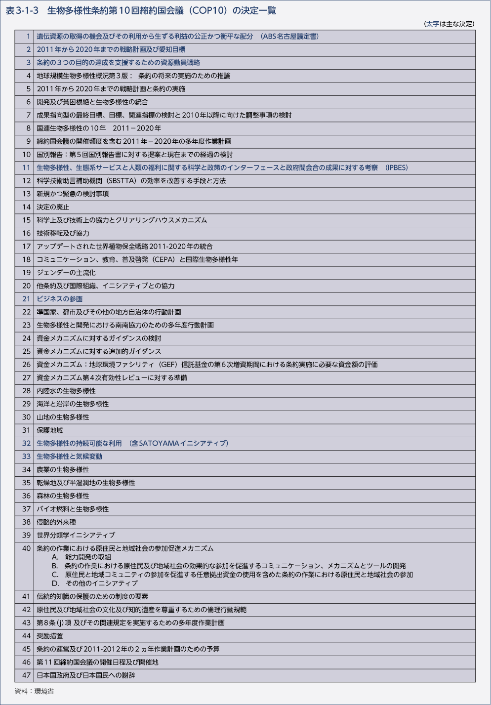 表3-1-3　生物多様性条約第10回締約国会議（COP10）の決定一覧