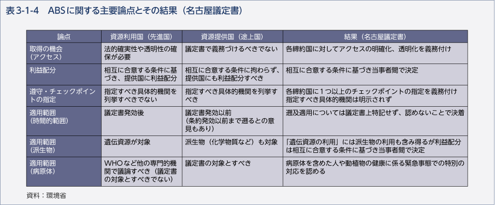 表3-1-4　ABSに関する主要論点とその結果（名古屋議定書）