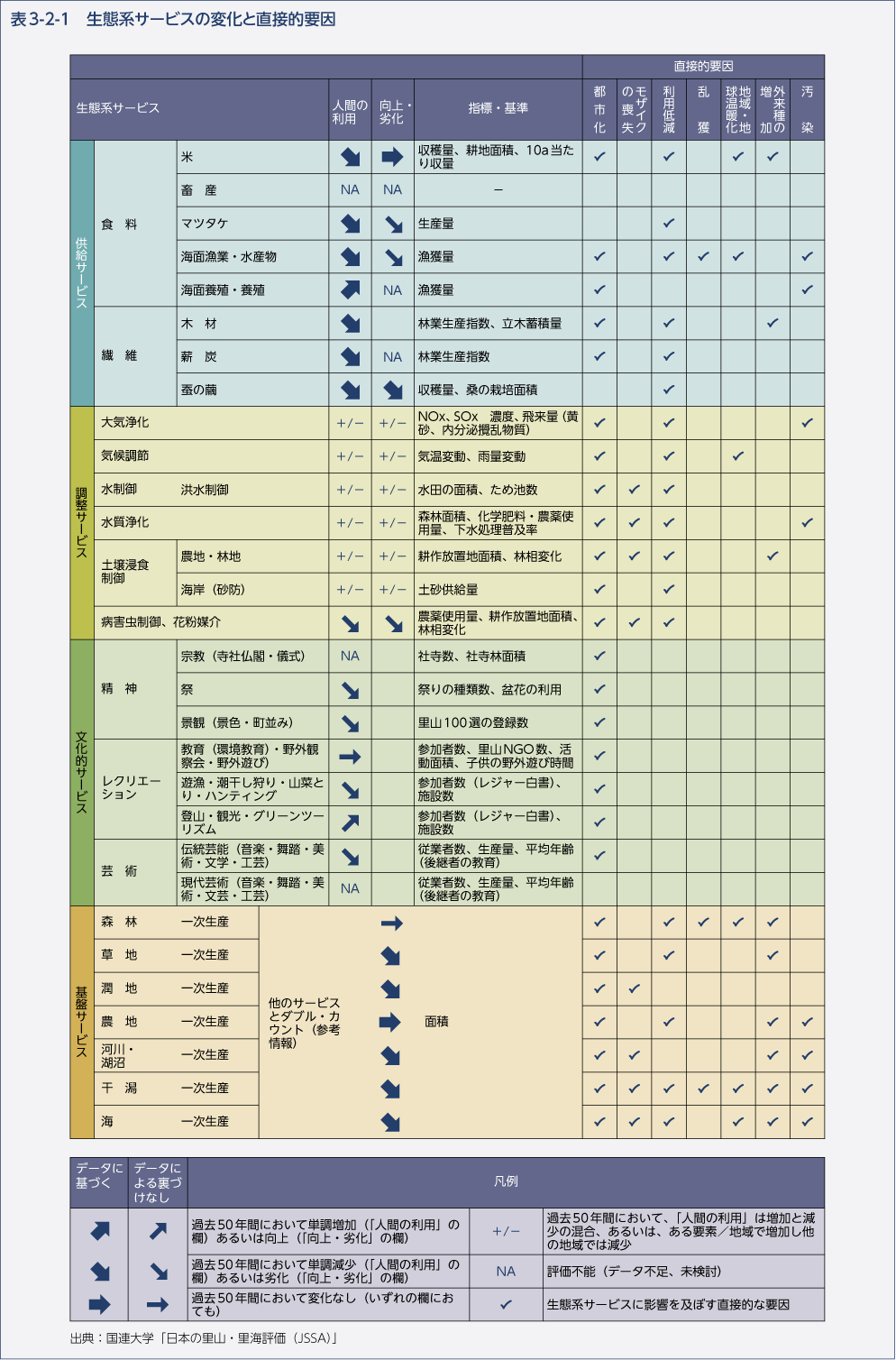 表3-2-1　生態系サービスの変化と直接的要因