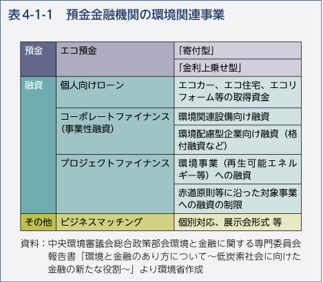 表4-1-1　預金金融機関の環境関連事業