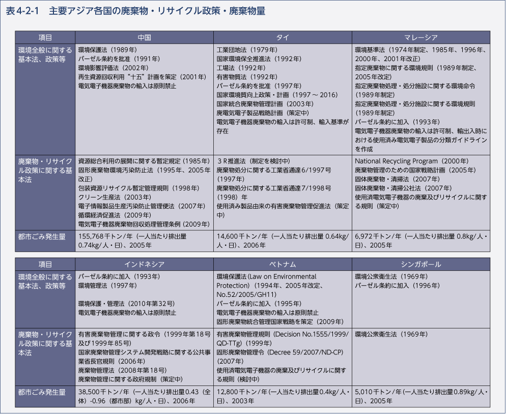 表4-2-1　主要アジア各国の廃棄物・リサイクル政策・廃棄物量