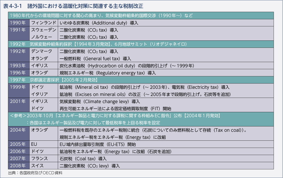 表4-3-1　諸外国における温暖化対策に関連する主な税制改正