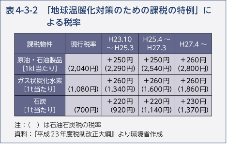 表4-3-2　「地球温暖化対策のための課税の特例」による税率