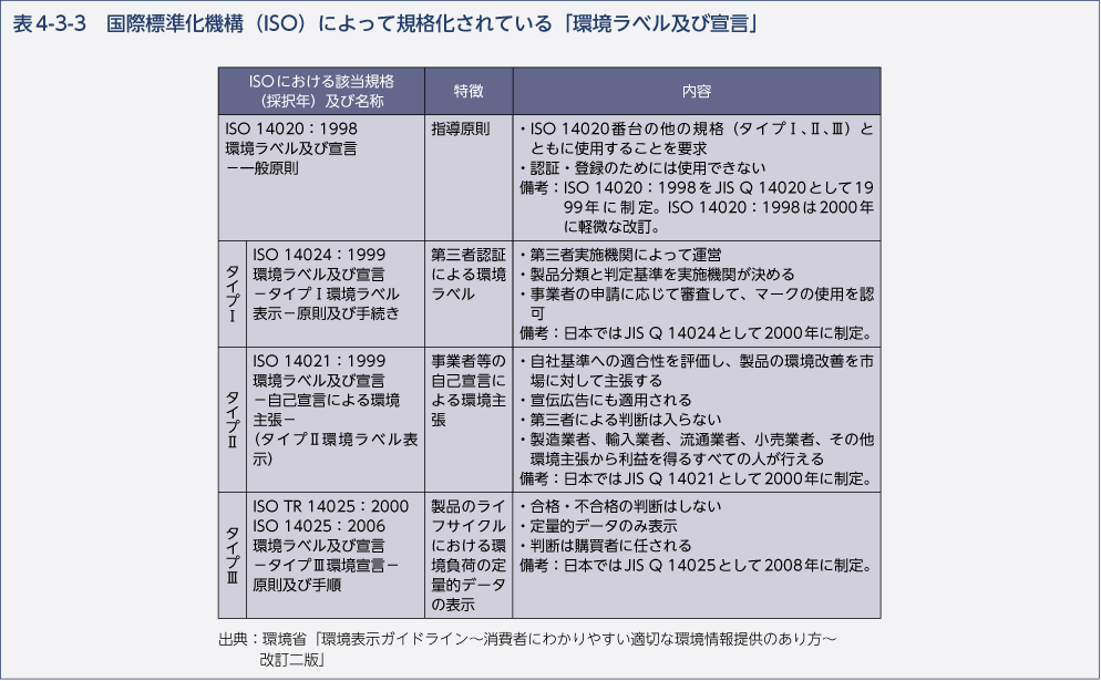 表4-3-3　国際標準化機構（ISO）によって規格化されている「環境ラベル及び宣言」