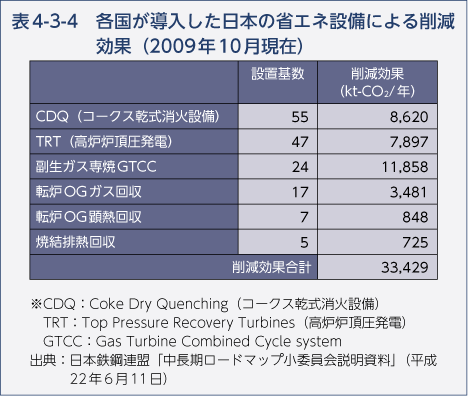 表4-3-4　各国が導入した日本の省エネ設備による削減効果（2009年10月現在）