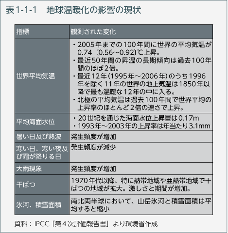 表1-1-1　地球温暖化の影響の現状