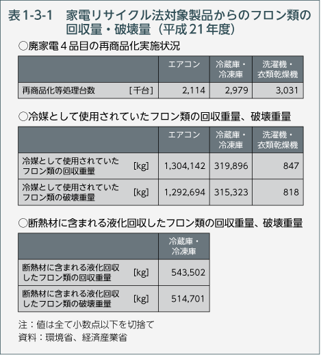 表1-3-1　家電リサイクル法対象製品からのフロン類の回収量・破壊量（平成21年度）