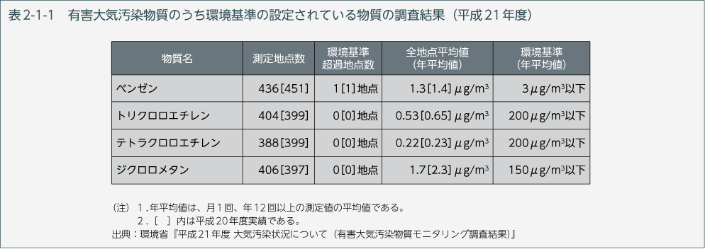 表2-1-1　有害大気汚染物質のうち環境基準の設定されている物質の調査結果（平成21年度）