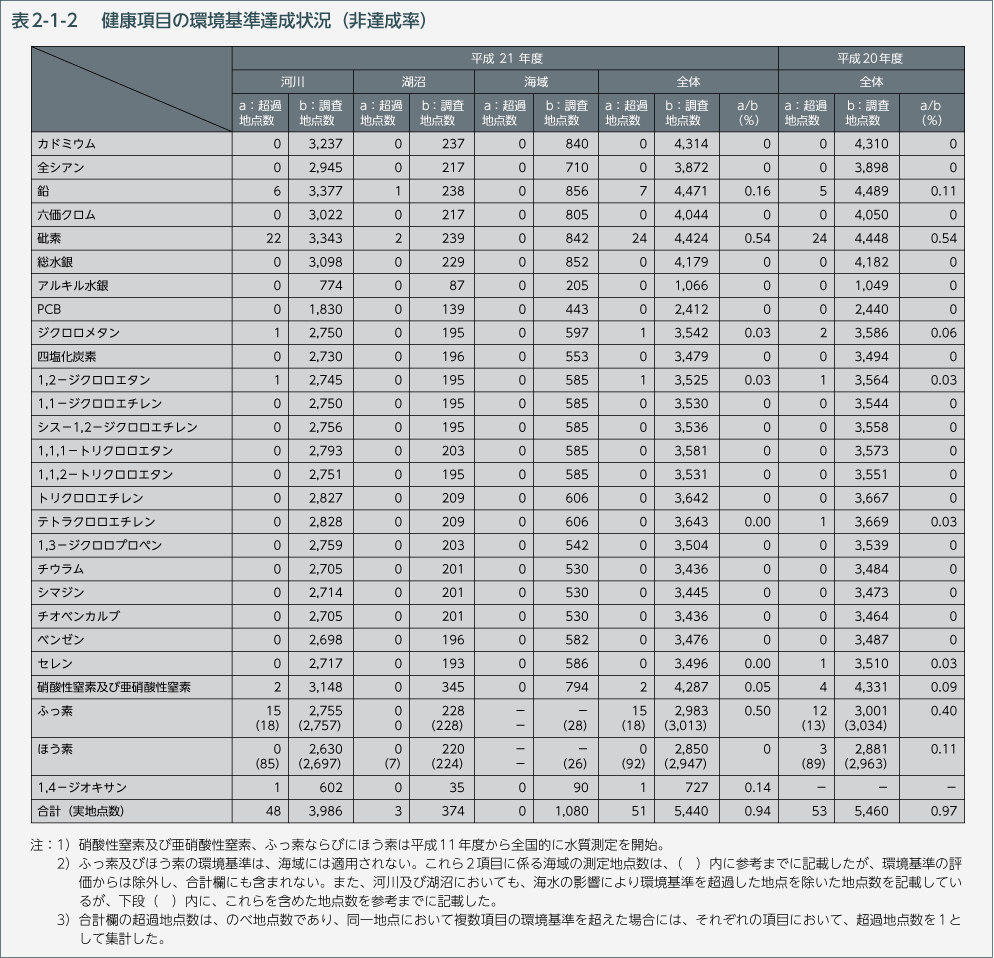 表2-1-2　健康項目の環境基準達成状況（非達成率）