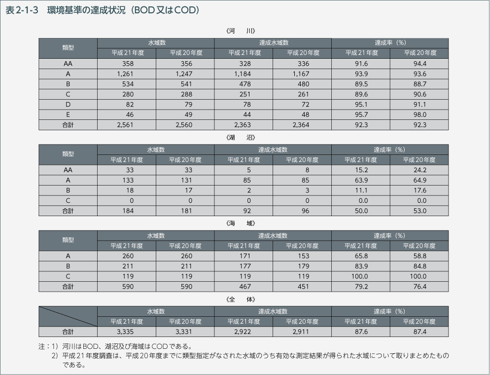 表2-1-3　環境基準の達成状況（BOD又はCOD）