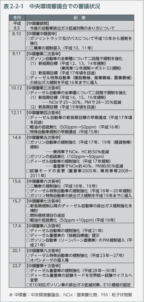 表2-2-1　中央環境審議会での審議状況