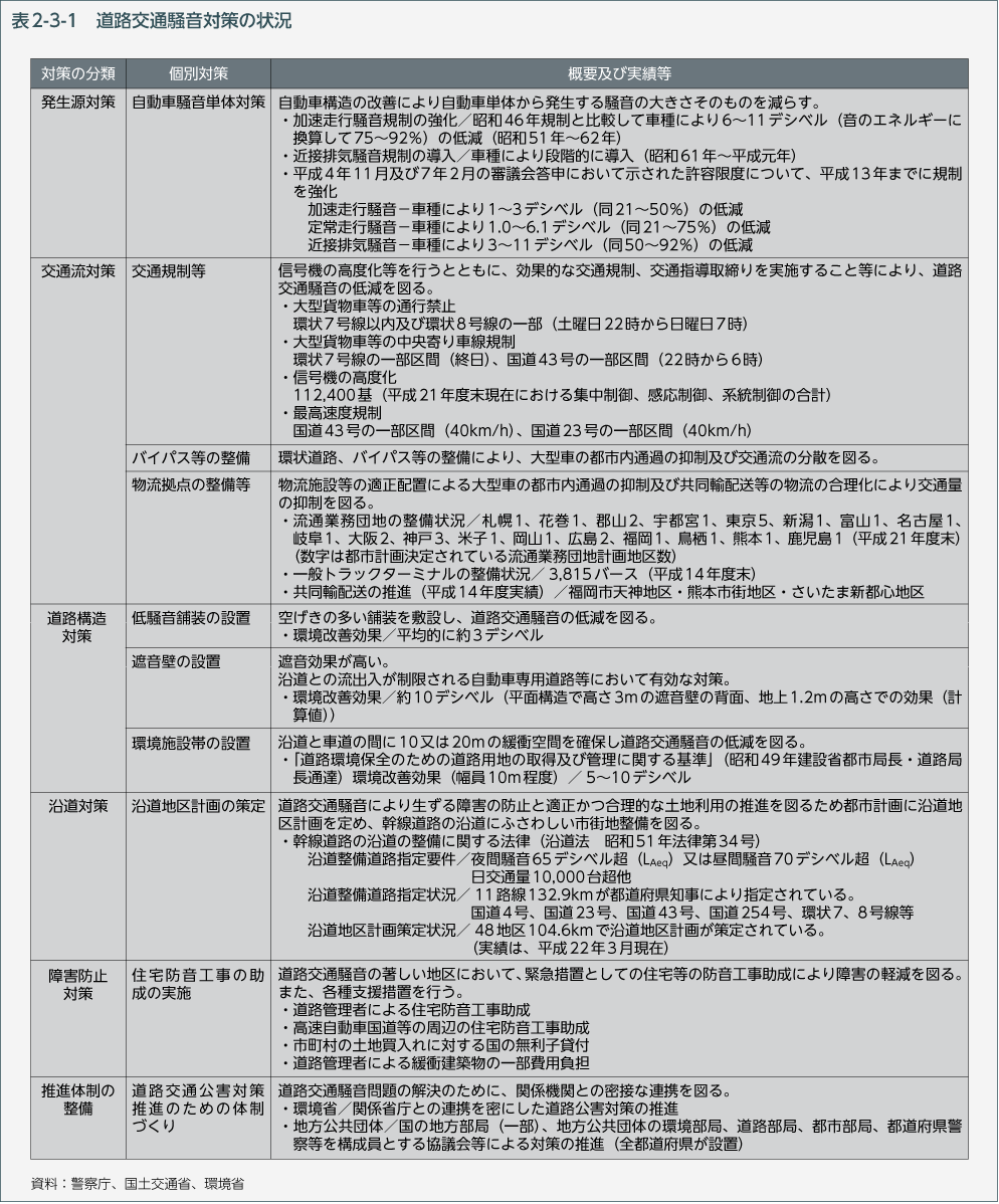 表2-3-1　道路交通騒音対策の状況