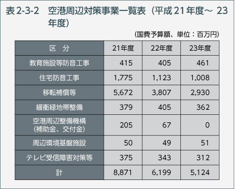 表2-3-2　空港周辺対策事業一覧表（平成21年度～23年度）