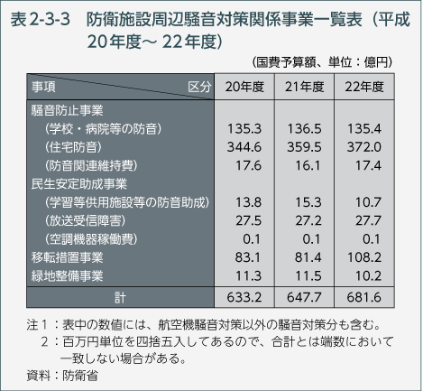 表2-3-3　防衛施設周辺騒音対策関係事業一覧表（平成20年度～22年度）