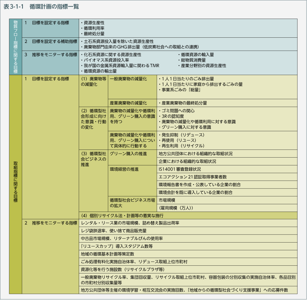 表3-1-1　循環計画の指標一覧