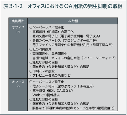 表3-1-2　オフィスにおけるOA用紙の発生抑制の取組