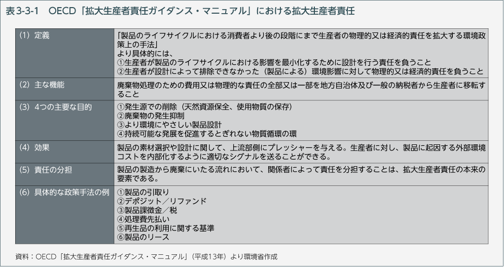 表3-3-1　OECD「拡大生産者責任ガイダンス・マニュアル」における拡大生産者責任