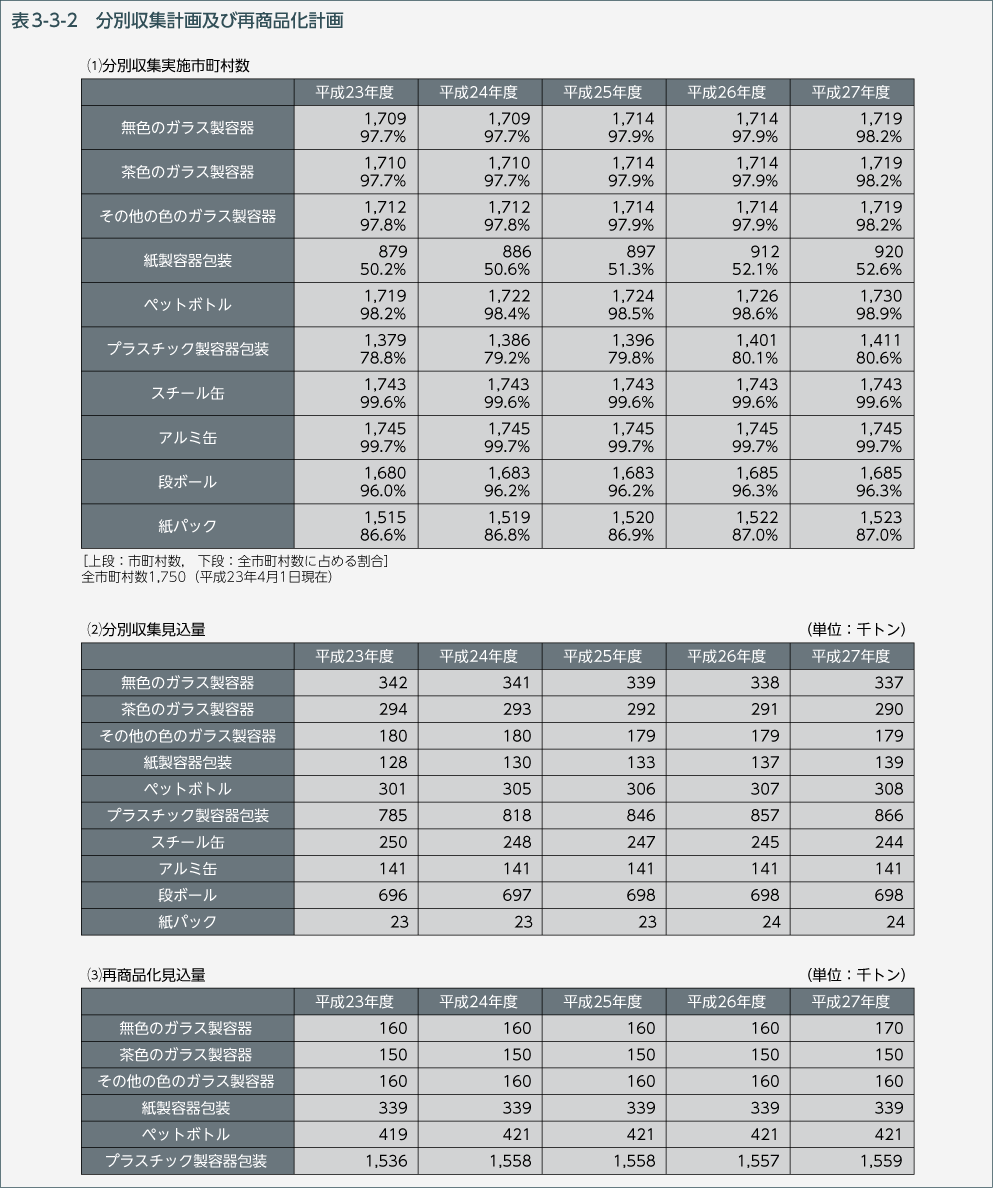表3-3-2　分別収集計画及び再商品化計画