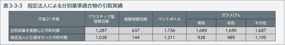 表3-3-3　指定法人による分別基準適合物の引取実績