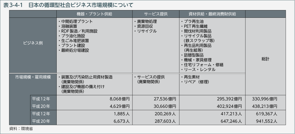 表3-4-1　日本の循環型社会ビジネス市場規模について