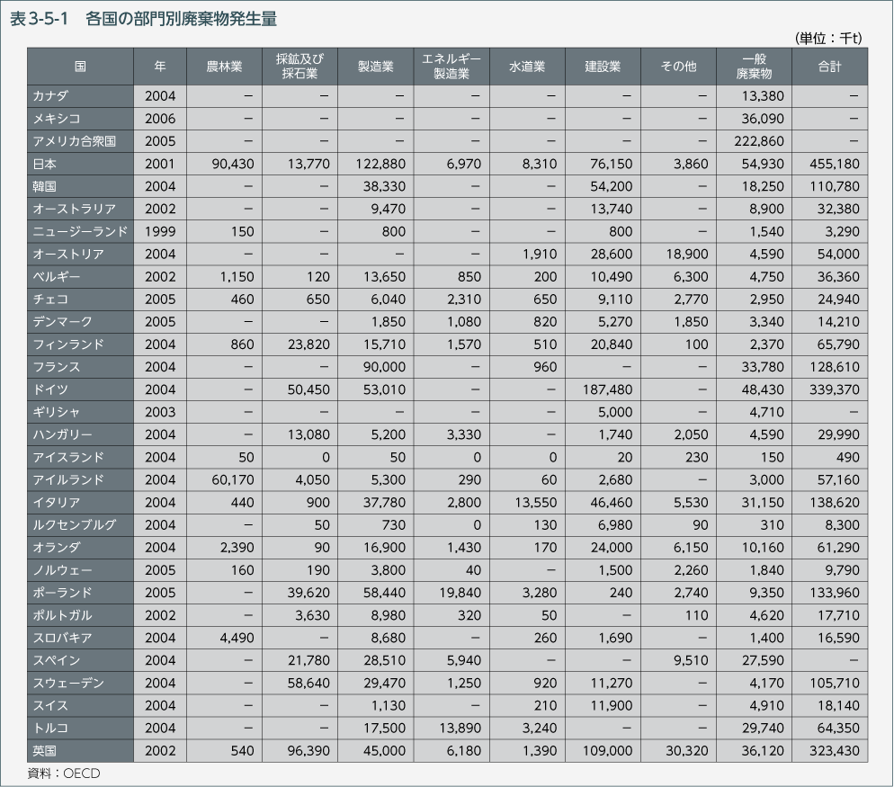 表3-5-1　各国の部門別廃棄物発生量