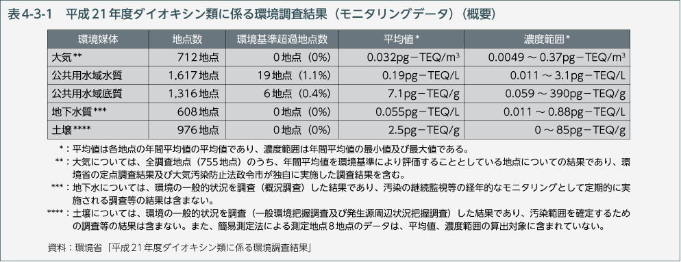 表4-3-1　平成21年度ダイオキシン類に係る環境調査結果（モニタリングデータ）（概要）