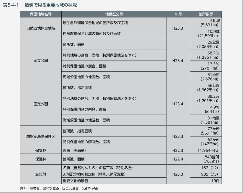 表5-4-1　数値で見る重要地域の状況