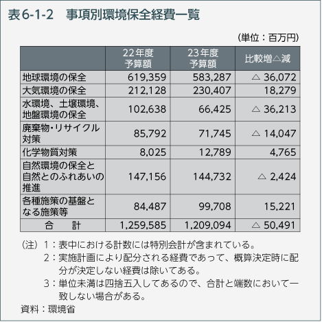 表6-1-2　事項別環境保全経費一覧