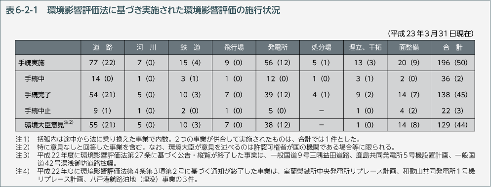 表6-2-1　環境影響評価法に基づき実施された環境影響評価の施行状況