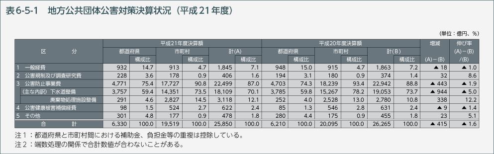 表6-5-1　地方公共団体公害対策決算状況（平成21年度）