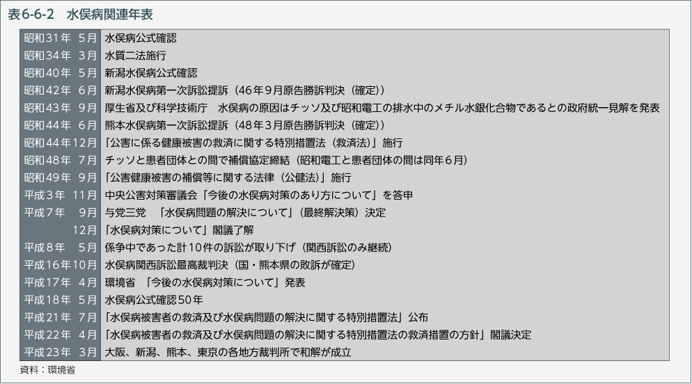 表6-6-2　水俣病関連年表