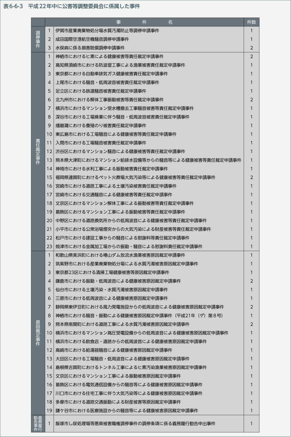 表6-6-3　平成22年中に公害等調整委員会に係属した事件