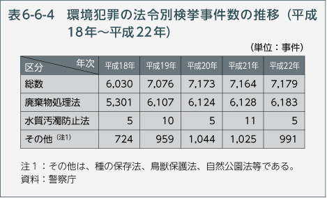 表6-6-4　環境犯罪の法令別検挙事件数の推移（平成18年～平成22年）