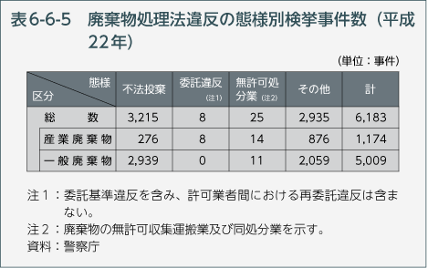 表6-6-5　廃棄物処理法違反の態様別検挙事件数（平成22年）