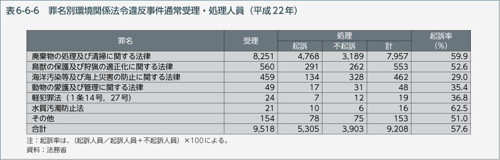 表6-6-6　罪名別環境関係法令違反事件通常受理・処理人員（平成22年）