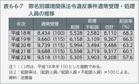 表6-6-7　罪名別環境関係法令違反事件通常受理・処理人員の推移