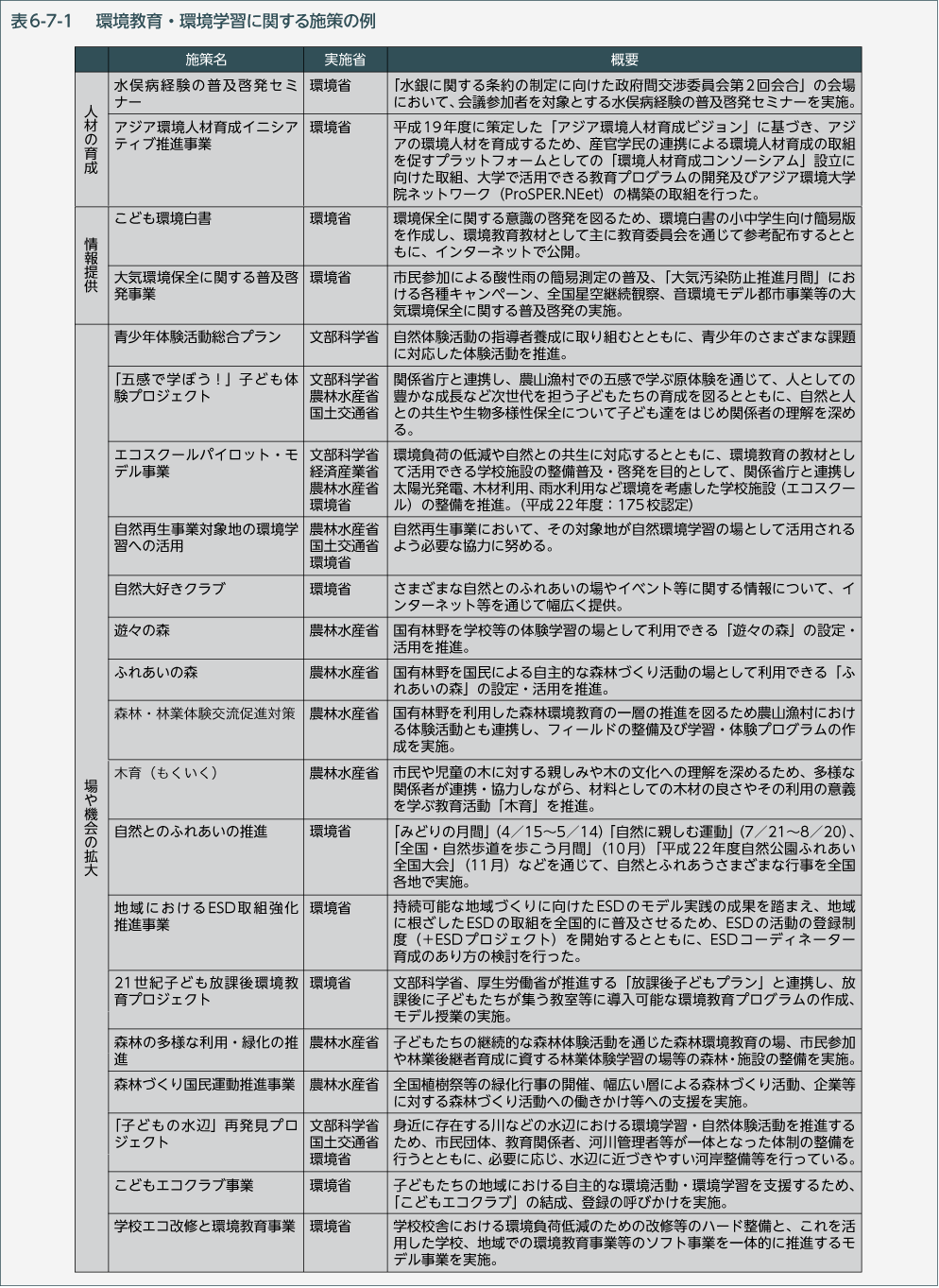 表6-7-1　環境教育・環境学習に関する施策の例