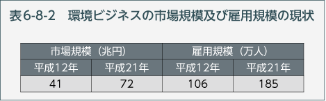 表6-8-2　環境ビジネスの市場規模及び雇用規模の現状