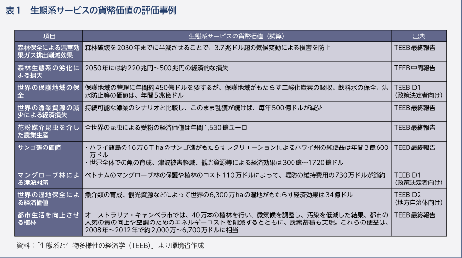 表1　生態系サービスの貨幣価値の評価事例