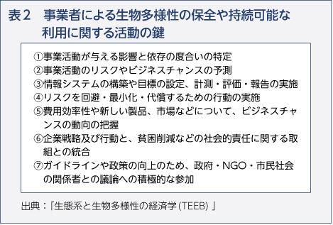 表2　事業者による生物多様性の保全や持続可能な利用に関する活動の鍵