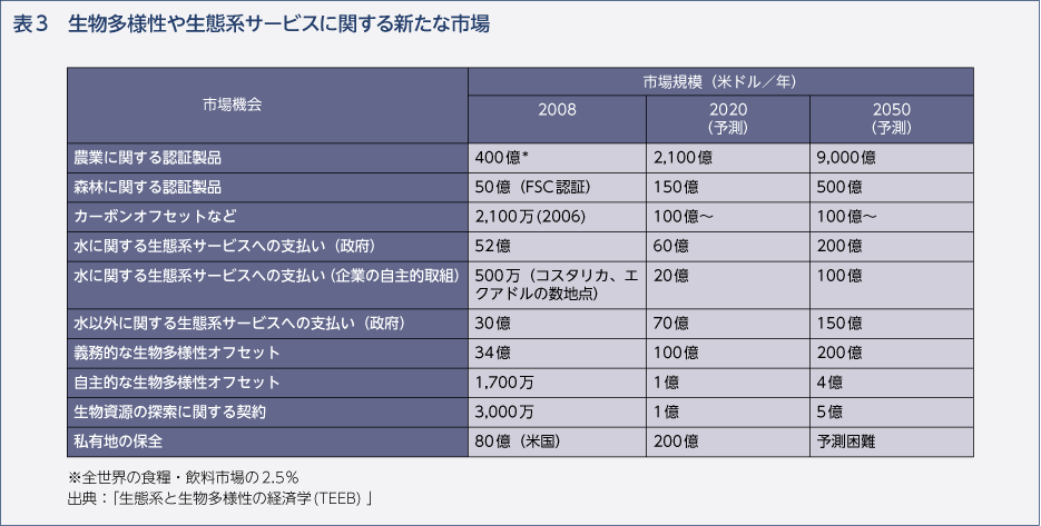 表3　生物多様性や生態系サービスに関する新たな市場