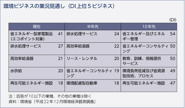 環境ビジネスの業況見通し（DI上位５ビジネス）