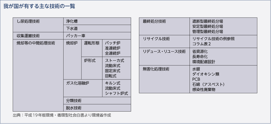 我が国が有する主な技術の一覧