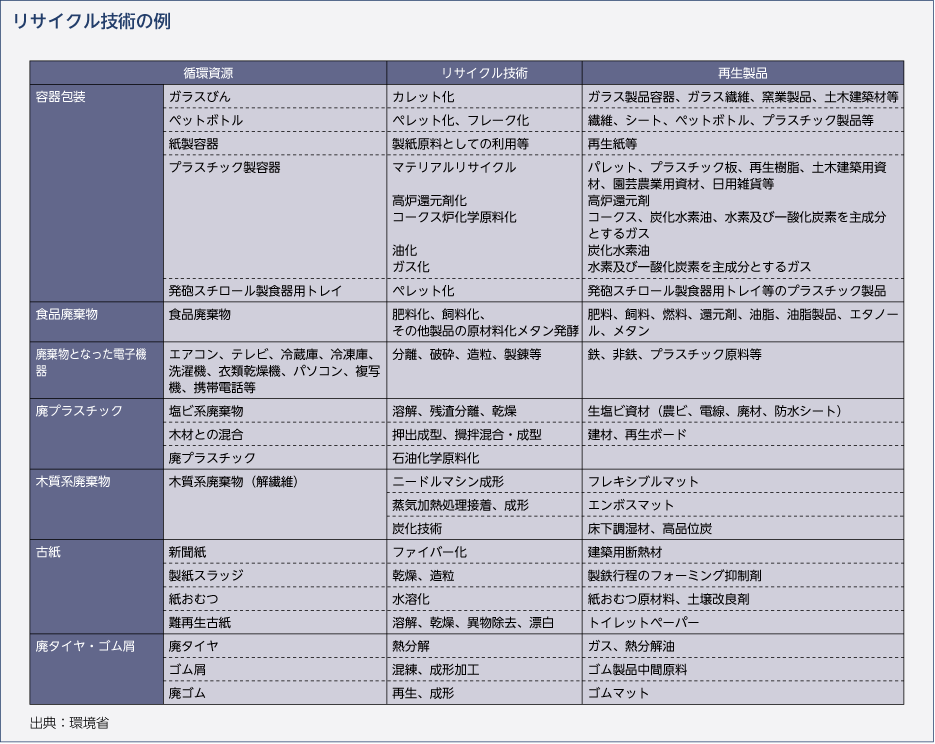 リサイクル技術の例